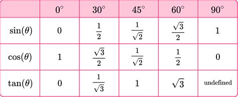 Trigonometry Table - GCSE Maths - Steps, Examples & Worksheet