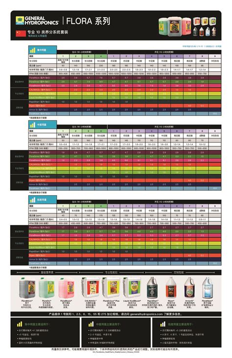 Feedcharts – General Hydroponics