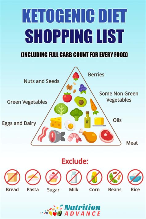 Keto Shopping List (With the Carb Count For Every Food)