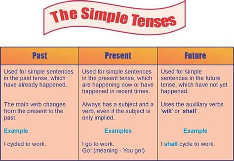 Verb Tenses Examples