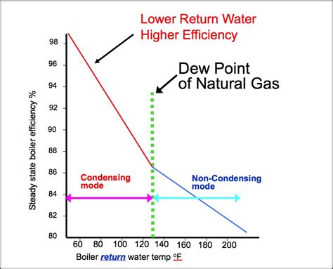 Energy Efficient Hot Water Boiler Plant Design Part 2: Golden Rules of Condensing Boiler ...