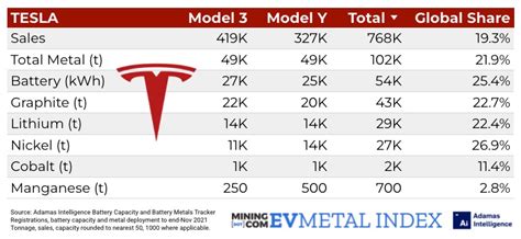 CHARTS: Tesla v Volkswagen v BYD – battery power, lithium, nickel ...