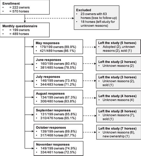 An overview of the longitudinal study design for horses in Ontario ...