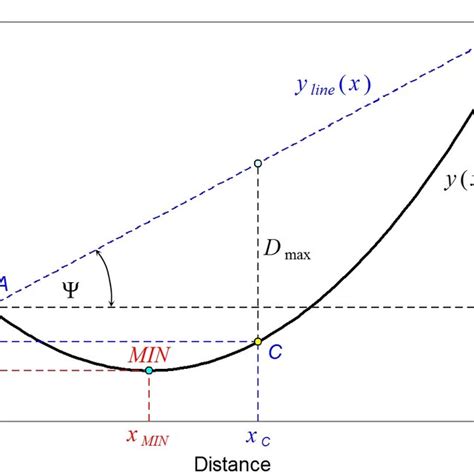 Catenary curve in an inclined span | Download Scientific Diagram