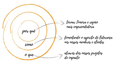 Golden Circle: como se destacar no mercado - Integra Consultoria | Limeira