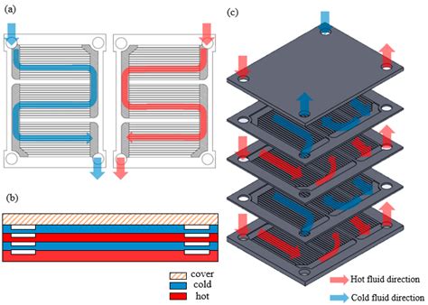 Energies | Free Full-Text | Performance Analysis of a Printed Circuit Heat Exchanger with a ...