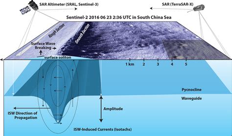 Surface Wave Breaking Caused by Internal Solitary Waves: Effects on Radar Backscattering ...