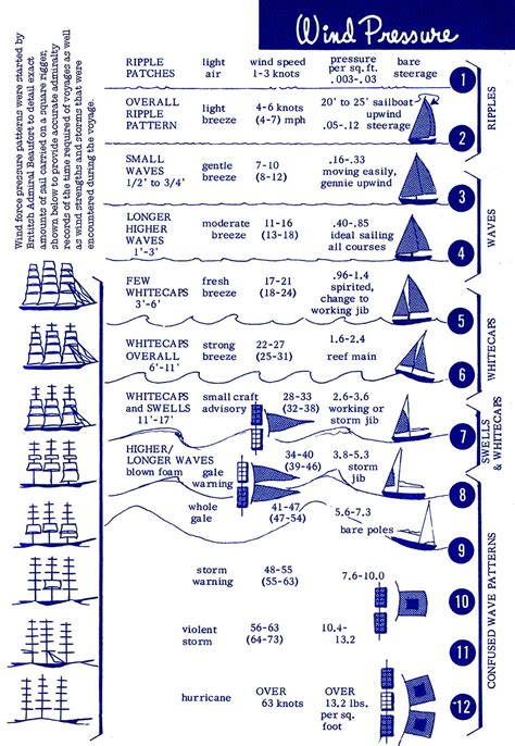 ビューフォート風力階級 (Beaufort Scale): VENTO ORIENTALE －東からの風－