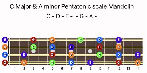 C Major & A minor Pentatonic scale Mandolin – Music Motivated