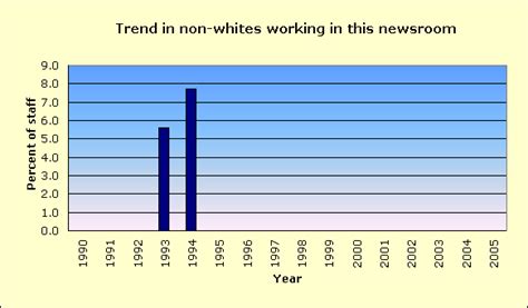 Morning Journal, Lisbon... Racial diversity of its news staff and community