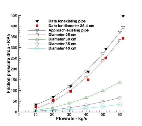 Influence of the pipe diameter on pressure drop in function of flow ...