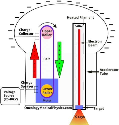 Van De Graaff Accelerators | Oncology Medical Physics