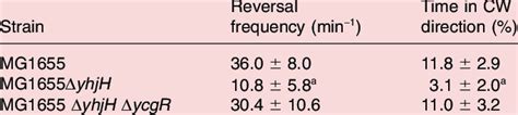 Effects of the DyhjH and DyhjH DycgR mutations on flagel- lum rotation ...