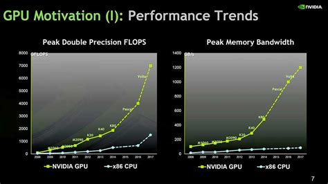 CPU vs GPU, hvorfor skalerer de ydeevnen forskelligt? | ITIGIC