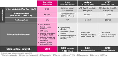 T‑Mobile Introduces America’s Only Unlimited 4G LTE Family Plan ‑ T‑Mobile Newsroom