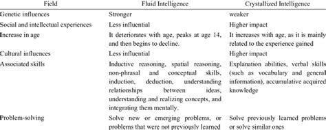 Difference between Fluid Intelligence and Crystallized Intelligence ...