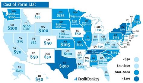 How Much Does It Cost to Form An LLC? Is It Expensive?