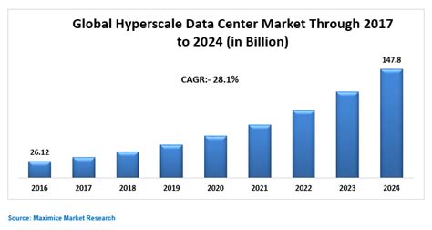 Global Hyperscale Data Center Market - Analysis and Forecast (2017-2024)