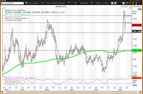 The Treasury Bond ETF Bubble Has Popped, Utilities Failed At Risky Level, Junk Bonds Track ...