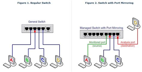 What is port mirroring? | Call Recorder : Call Recorder