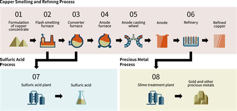 Copper Smelting and Refining Process | Pan Pacific Copper