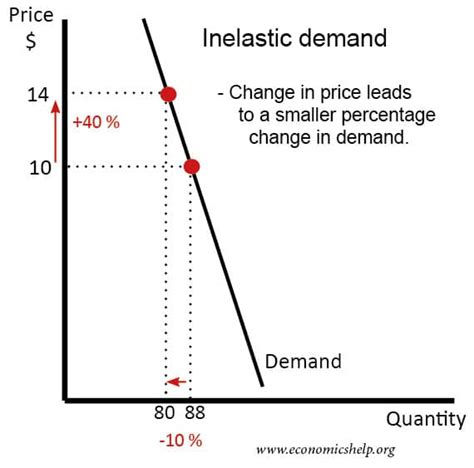 Inelastic demand - Economics Help