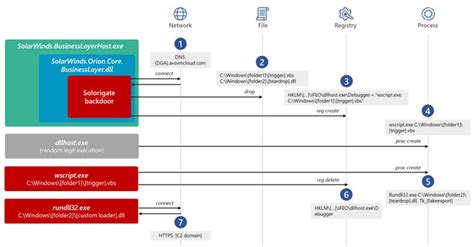 Here's How SolarWinds Hackers Stayed Undetected for Long Enough