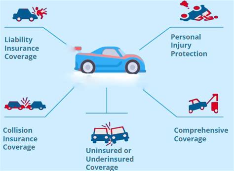 5 Types of Car Insurance Coverage