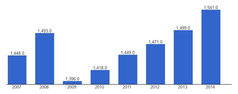 USA Jet fuel production - data, chart | TheGlobalEconomy.com