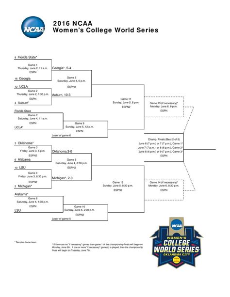 WCWS bracket update