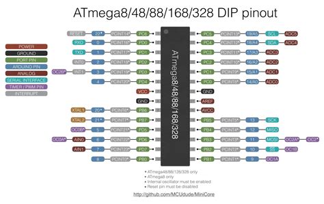 Atmega328p Arduino Uno Pinout | Porn Sex Picture