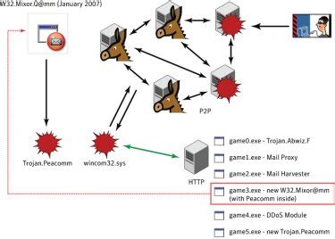 How Trojan Horse Viruses Can Attack Your Computer ? - Trojans Horses