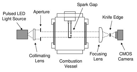 Schematic of the schlieren system used for flame visualization ...