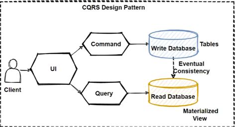 CQRS Design Pattern