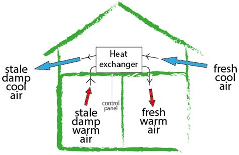 Mechanical Heat Recovery Ventilation (MVHR) - ThermoHouse