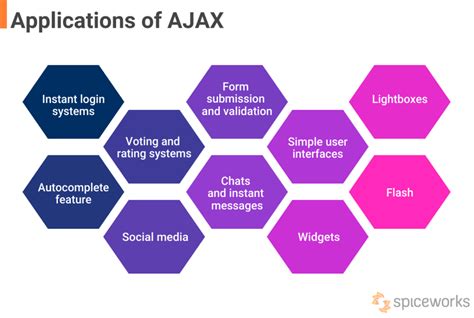 AJAX Meaning and Working Explained - Spiceworks