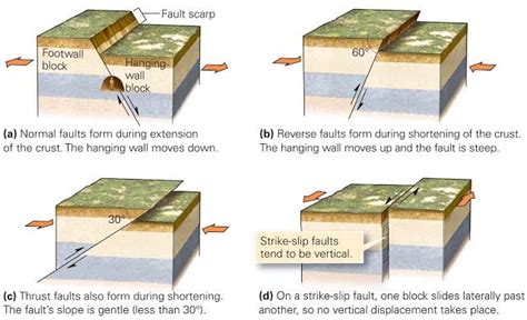 The basic types of fault. Fault types... - Learning Geology