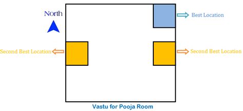 Which Facing Is Best For Pooja Room | Psoriasisguru.com