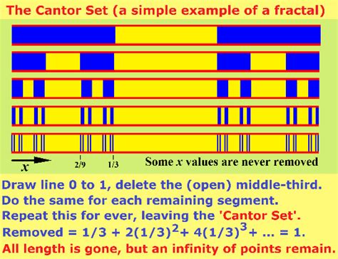 The Cantor Set, a simple example of a fractal. | Download Scientific ...