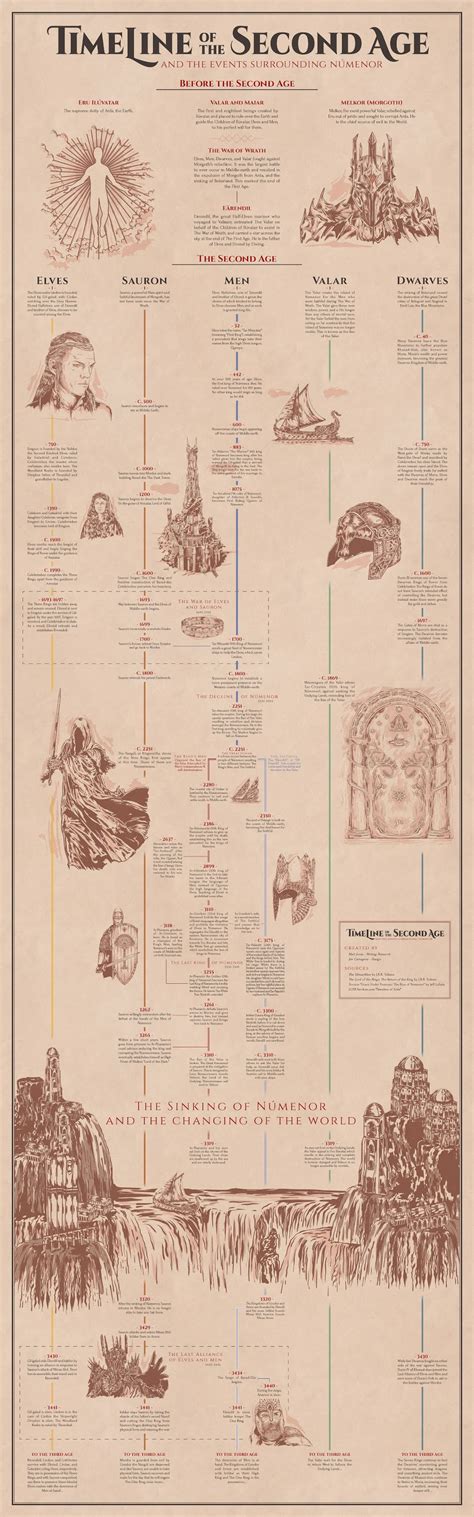 LOTR On Prime: Timeline of The Second Age