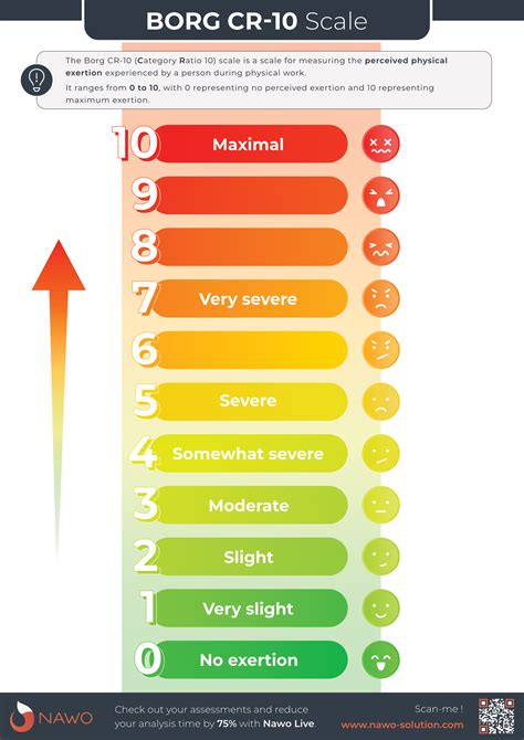 Borg Scale - Ergonomic analysis method - Nawo Solution