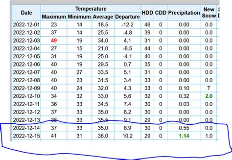 climate - Daily data for snow water equivalent (not including rain ...