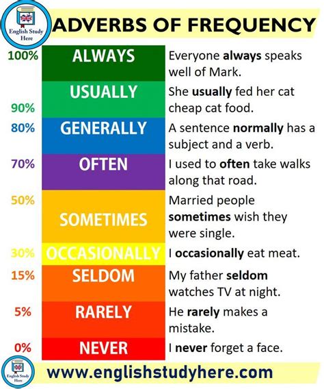 English Grammar Rules - Adverbs of Frequency | Öğretim, İngilizce dersleri, Ingilizce söz dağarcığı