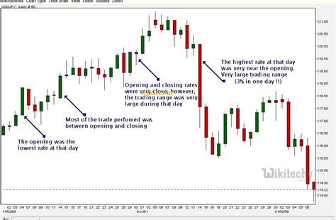 Google Charts tutorial - Candlestick Charts - chart js - By Microsoft Award MVP - google graphs ...