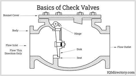 ball check valve diagram What are critical check valves