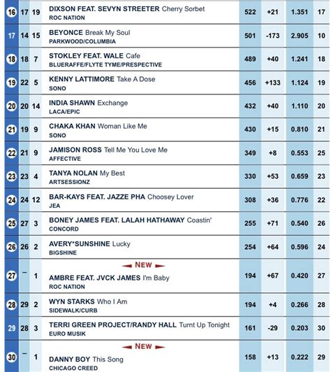 US Radio Updater on Twitter: "This weeks Billboard Adult R&B Songs ...