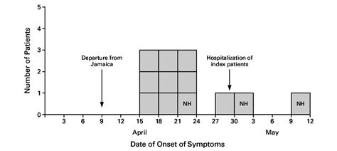 Date of Onset of Symptoms in 12 Travelers with Eosinophilic Meningitis... | Download Scientific ...