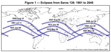 NASA - Periodicity of Solar Eclipses