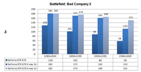 GeForce GTX 670 2 and 3-way SLI review - DX11: Battlefield Bad Company 2