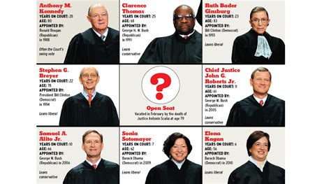 Should Supreme Court Justices Continue to Serve for Life?